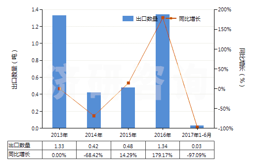 2013-2017年6月中國(guó)成卷的攝影感光紡織物（寬＞610mm）(HS37031090)出口量及增速統(tǒng)計(jì)